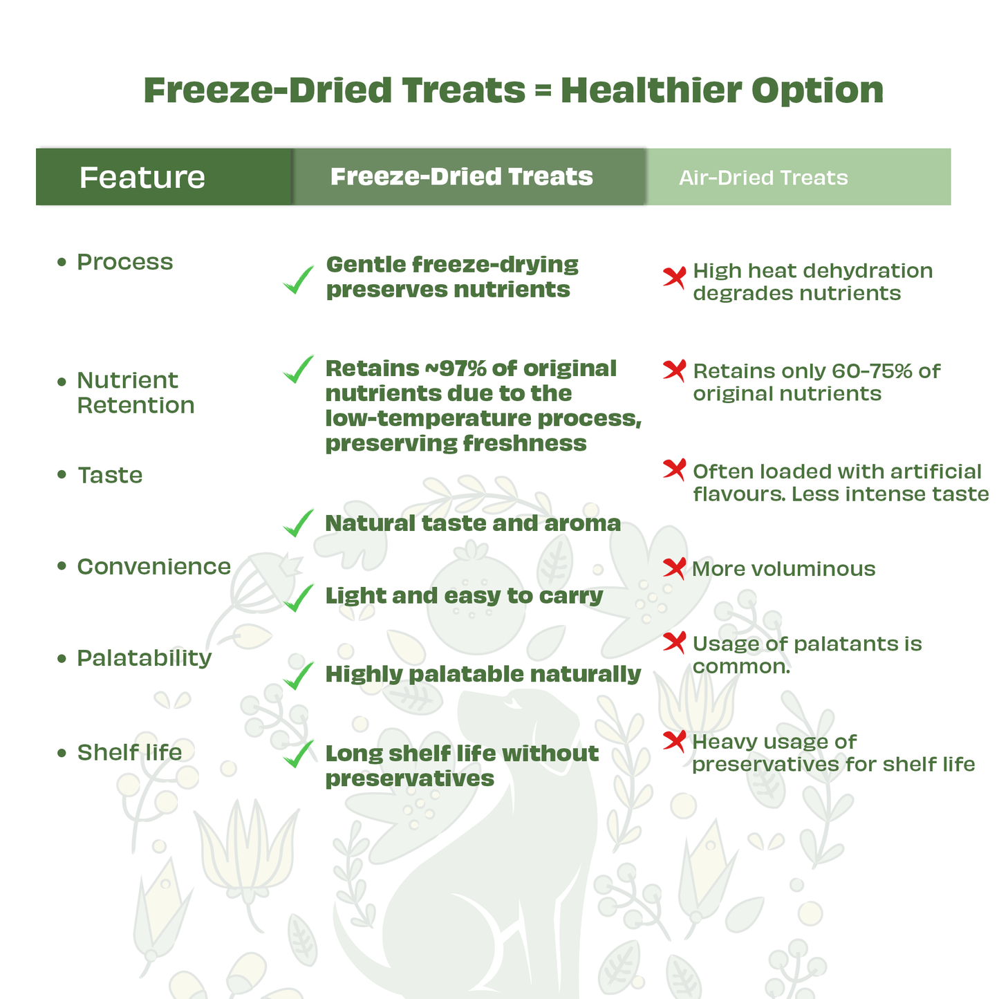 Pawfect Foods - Pawfect Nature's Feast Freeze-Dried Dog Treat - Chicken with Asian Greens - 50g